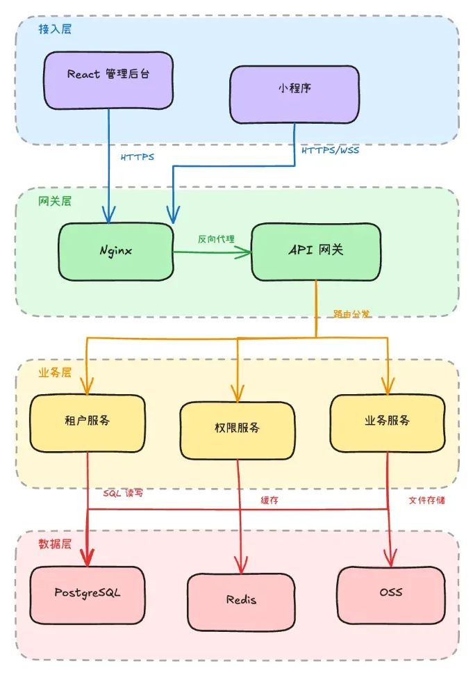 架构图示例