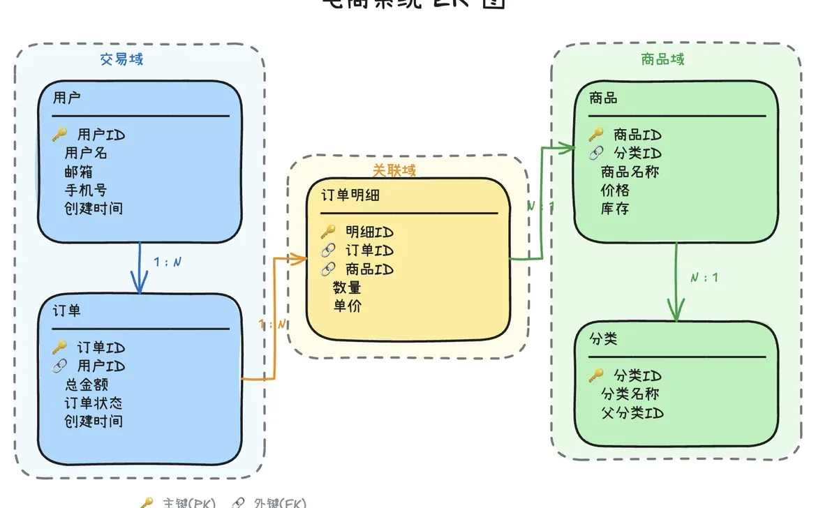 ER 图示例