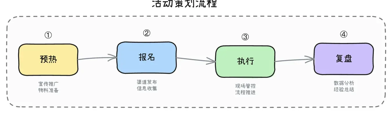 流程图示例