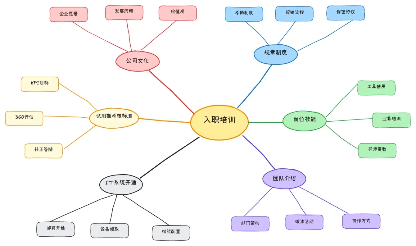 思维导图示例