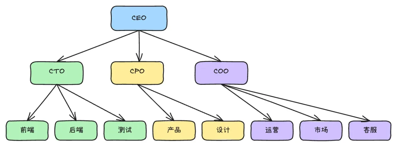 组织结构图示例