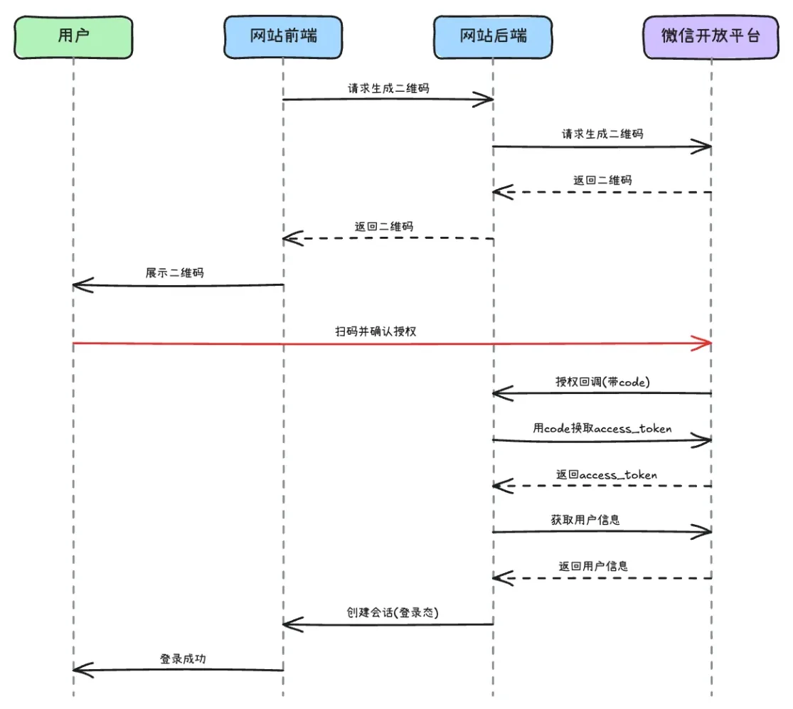 时序图示例