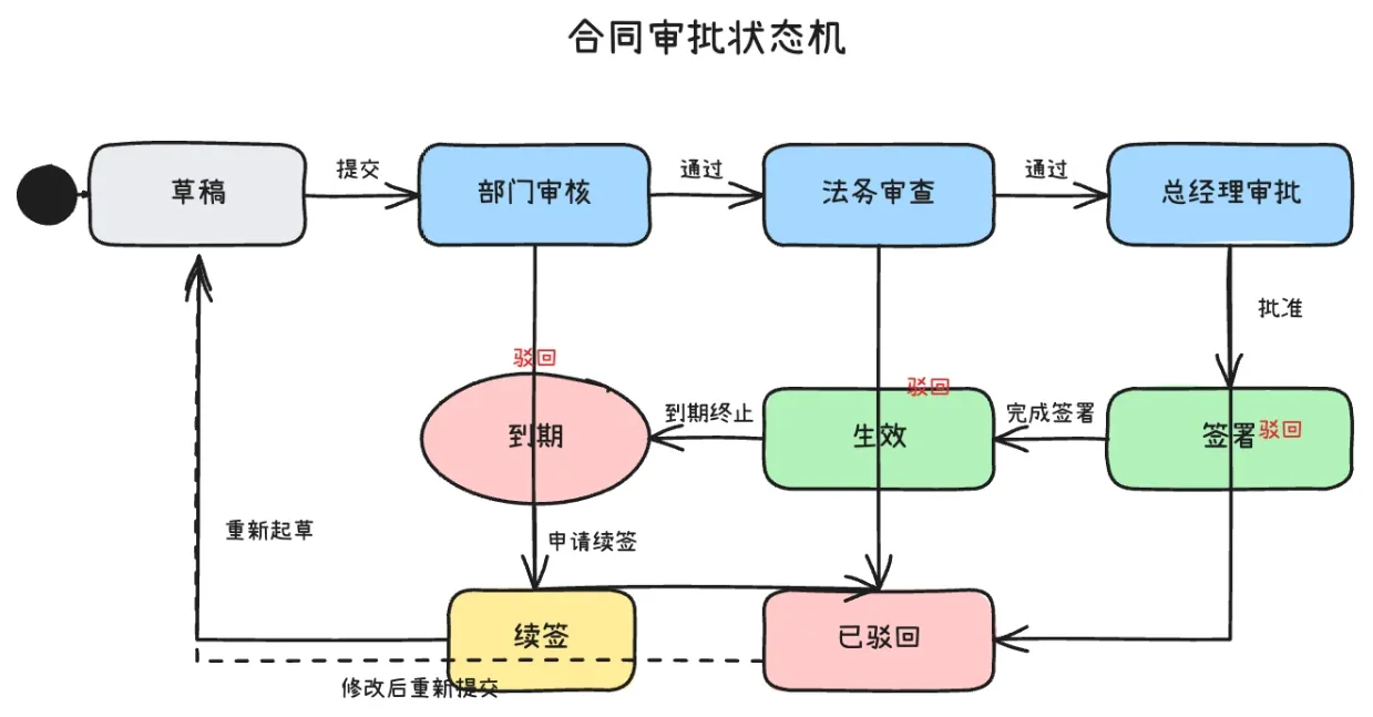 状态机图示例