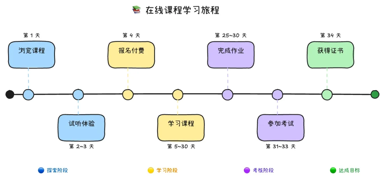 时间线示例